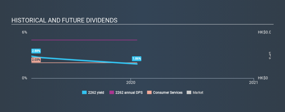 SEHK:2262 Historical Dividend Yield, January 20th 2020