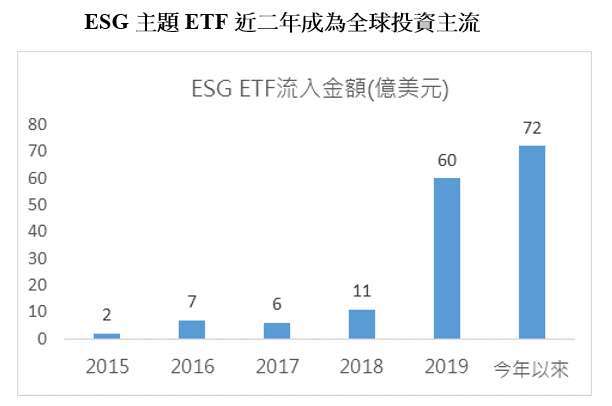 資料來源：彭博資訊、花旗。元大投信整理，2020/05