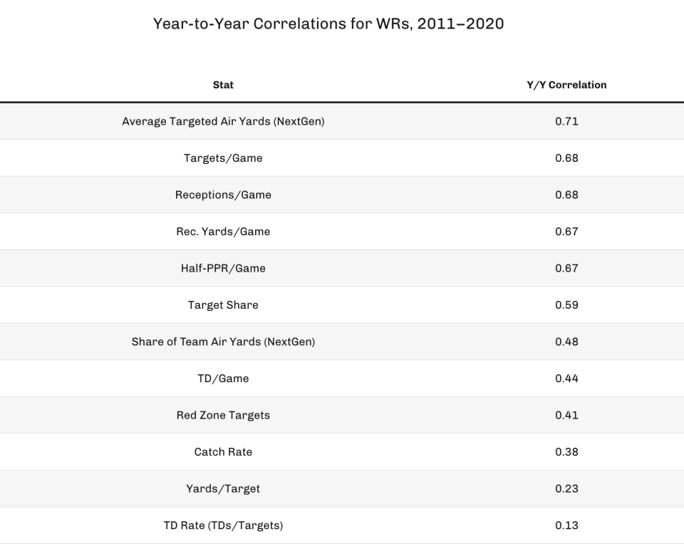 Year-to-year correlations for WRs, 2011-2020. (Photo by 4for4.com)