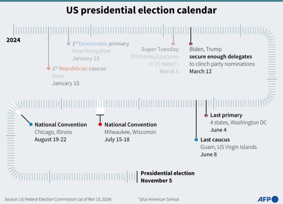<span>Timeline of key events leading to the US presidential election on November 5, 2024</span><div><span>Jonathan WALTER</span><span>Anibal MAIZ CACERES</span><span>Gal ROMA</span><span>Jean-Michel CORNU</span><span>AFP</span></div>