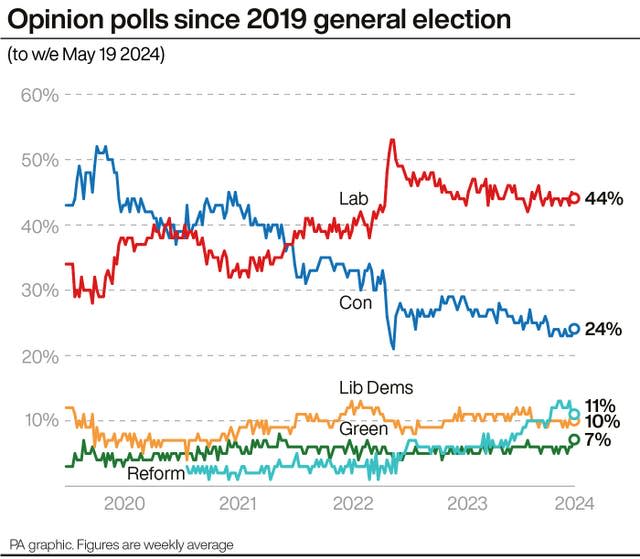 Opinion poll graphic