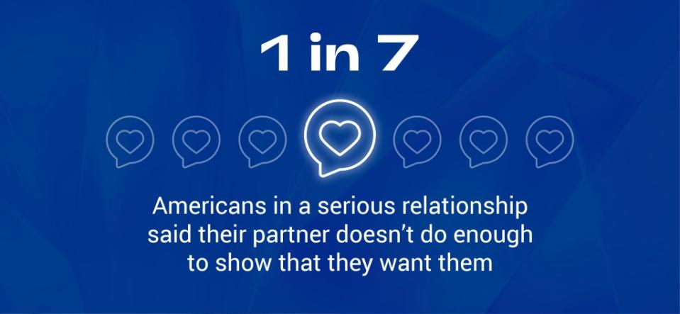 One in seven Americans in serious relationships said their partner doesn’t do enough to show that they desire them.