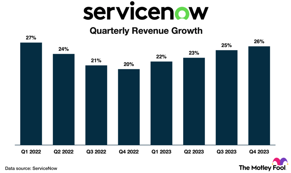 Chart showing ServiceNow's quarterly revenue growth over the last two years.