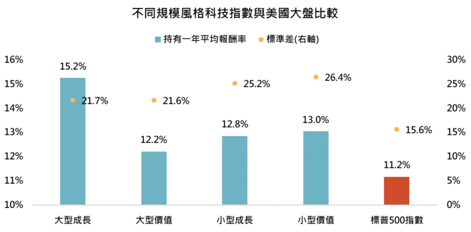 資料來源：Bloomberg，「鉅亨買基金」整理，採羅素科技指數、標普500指數，資料日期：2023/12/21，資料期間：2002/12/31~2023/11/30。此資料僅為歷史數據模擬回測，不為未來投資獲利之保證，在不同指數走勢、比重與期間下，可能得到不同數據結果。投資人因不同時間進場，將有不同之投資績效，過去之績效亦不代表未來績效之保證。