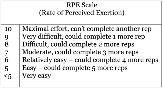 rpe scale rate of perceived exertion weight lifting strength training hypertrophy