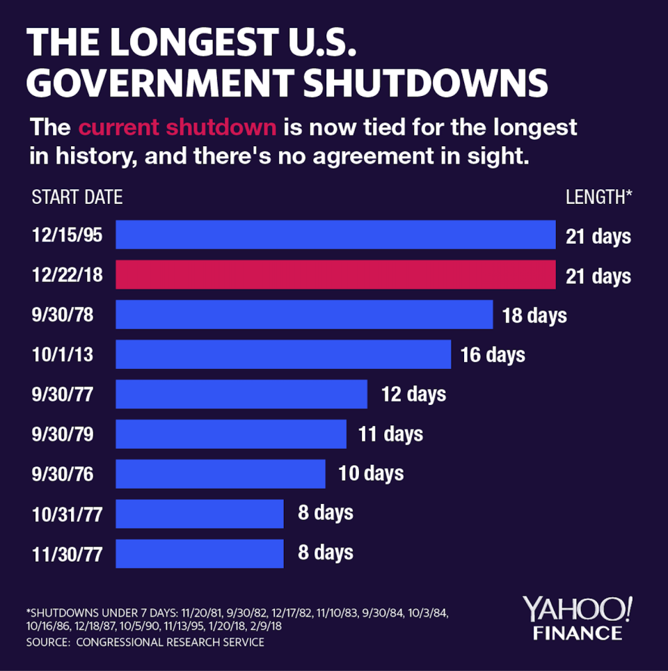 (Graphic: David Foster/Yahoo finance)