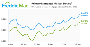 U.S. weekly average mortgage rates as of 10/05/2023.