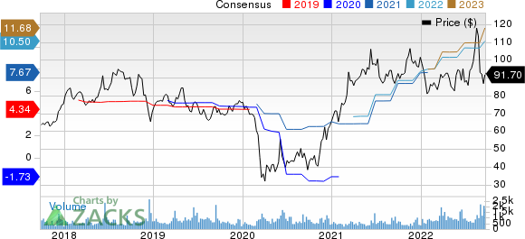 Oxford Industries, Inc. Price and Consensus