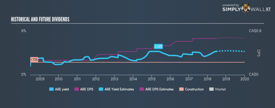 TSX:ARE Historical Dividend Yield June 21st 18