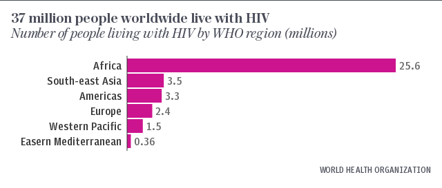 37 million people worldwide live with HIV