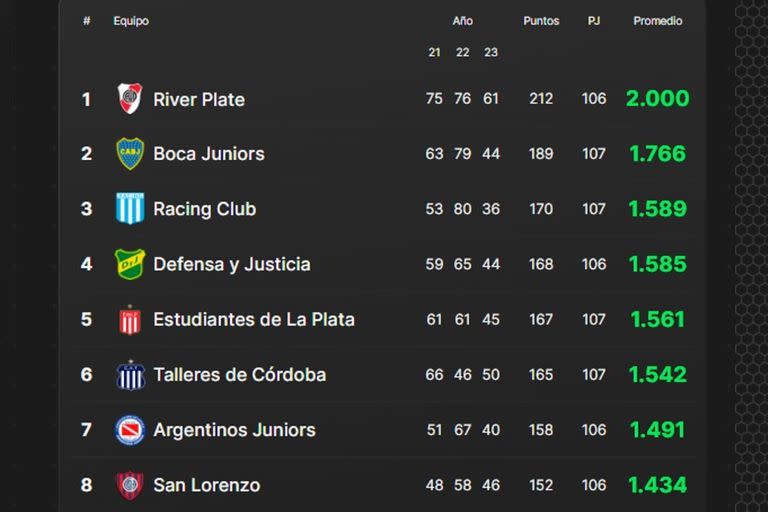 Los equipos mejor posicionados en la tabla de los promedios