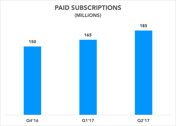 Chart showing paid subscriptions over the past three quarters