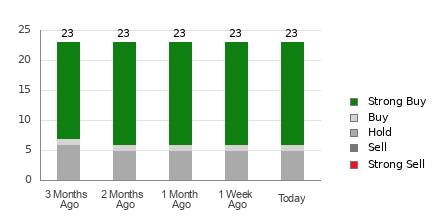 Broker Rating Breakdown Chart for GS