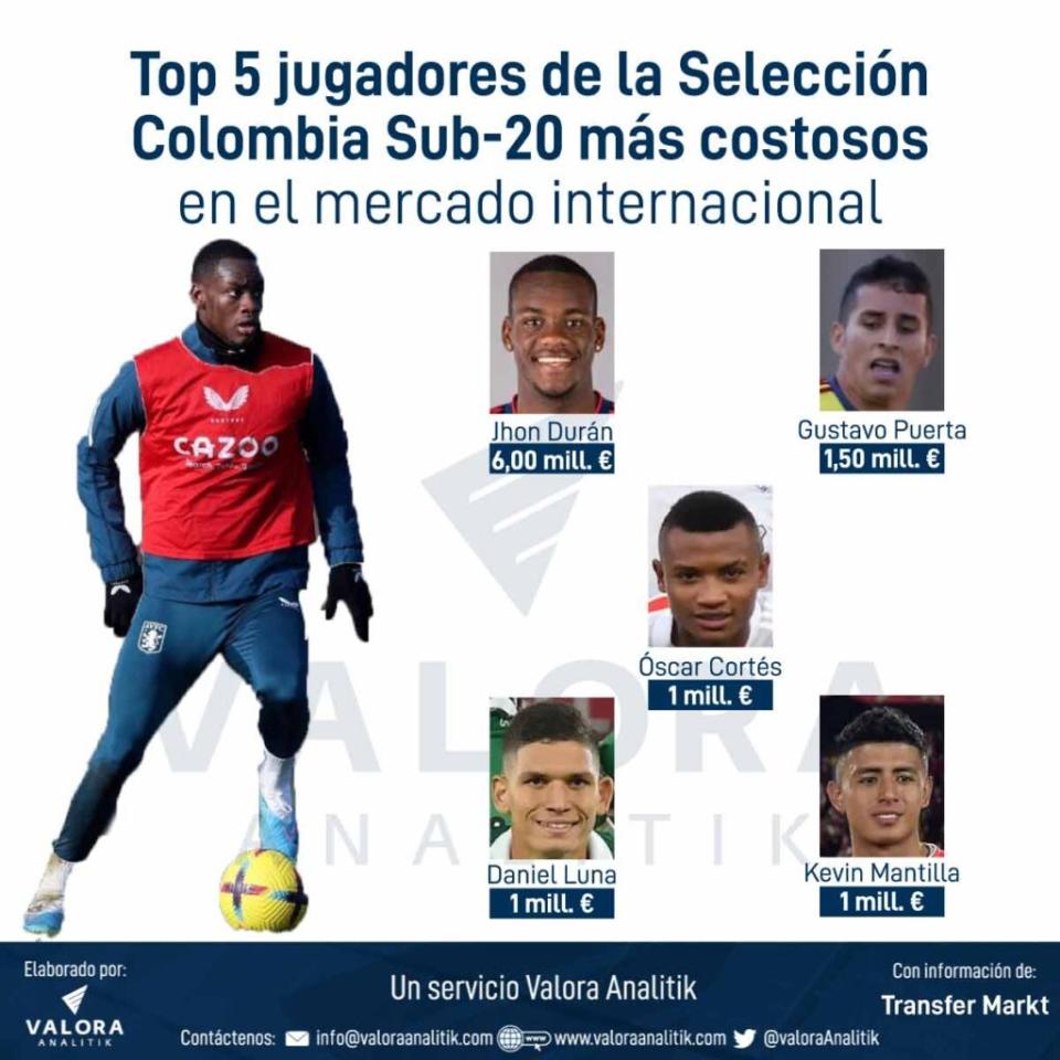 Los jugadores de la Selección Colombia Sub-20 más costosos en el mercado.