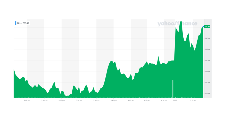 Easjet's stock was up on Tuesday morning. Chart: Yahoo Finance UK