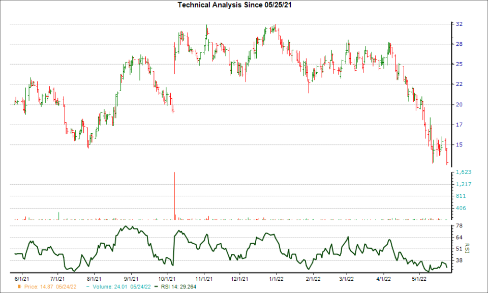 3-month RSI Chart for MRUS