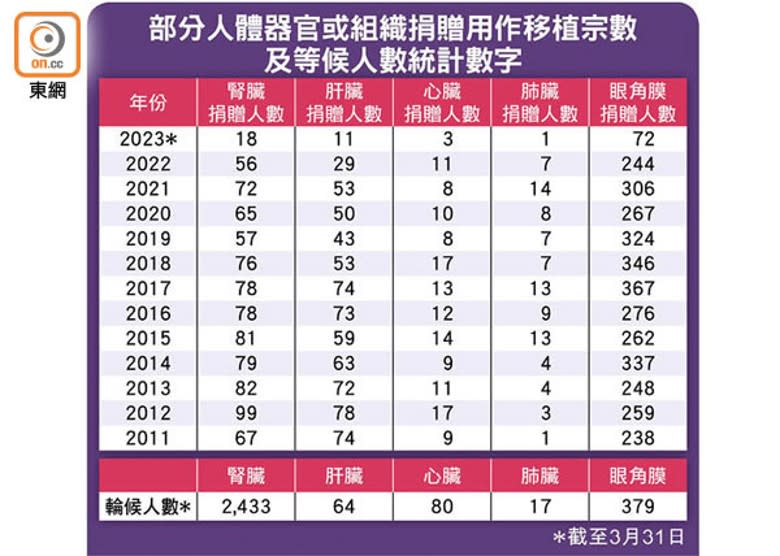 部分人體器官或組織捐贈用作移植宗數及等候人數統計數字