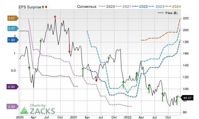Zacks Price, Consensus and EPS Surprise Chart for SPLK