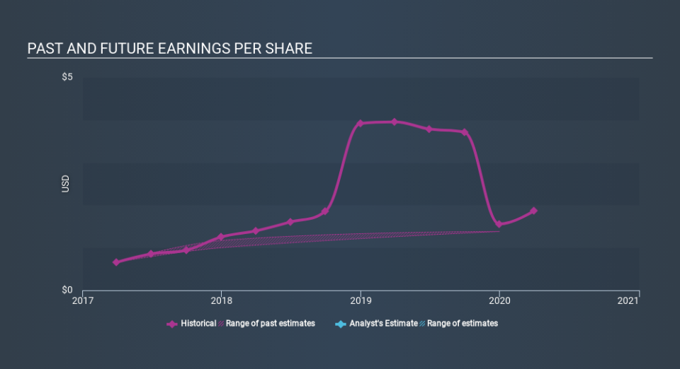 NasdaqGS:INVA Past and Future Earnings May 26th 2020