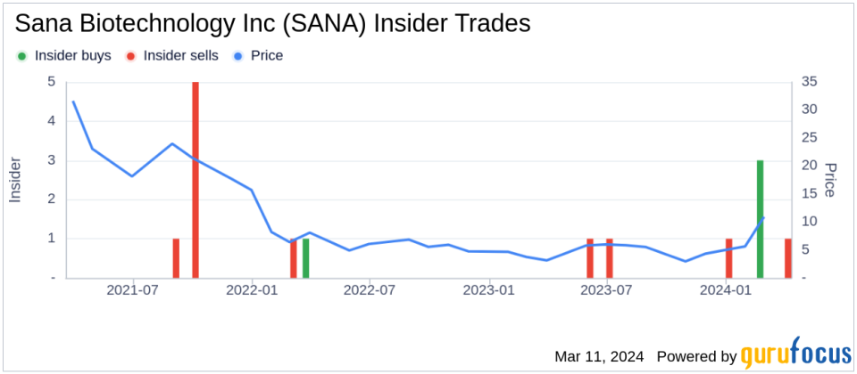 Director Patrick Yang Sells 25,000 Shares of Sana Biotechnology Inc (SANA)