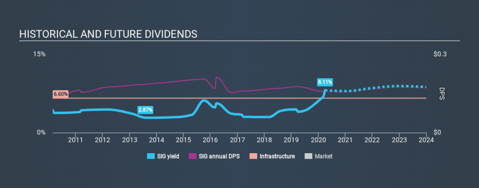 LSE:SIG Historical Dividend Yield March 31st 2020