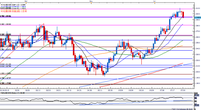 USD/CAD Daily Chart