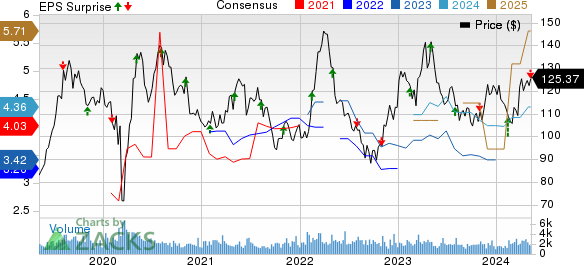 Royal Gold, Inc. Price, Consensus and EPS Surprise