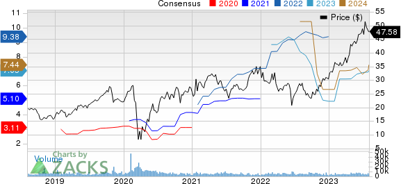 Taylor Morrison Home Corporation Price and Consensus