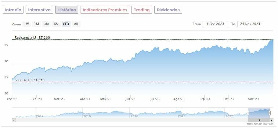 Inditex quiere más tras alcanzar máximos… RBC ve el valor en los 40 euros