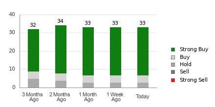 Broker Rating Breakdown Chart for WMT