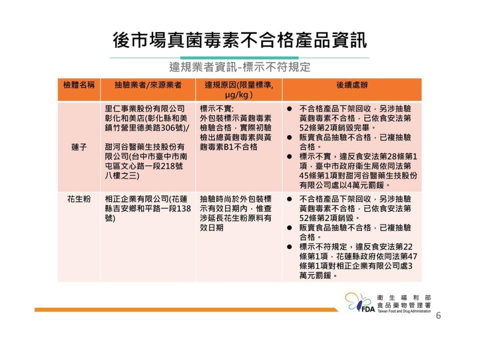 食藥署公布市售食品真菌毒素檢驗相關結果。   圖：食藥署／提供