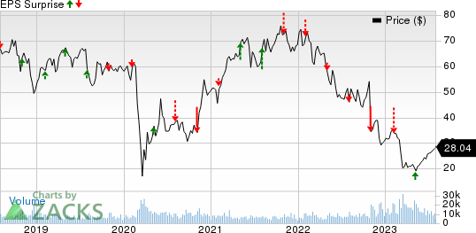 Lincoln National Corporation Price and EPS Surprise