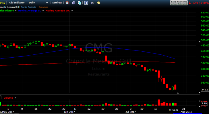 CMG stock chart 3-month view