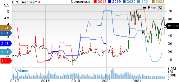 JinkoSolar Holding Company Limited Price, Consensus and EPS Surprise