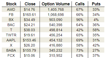 Thursday’s Vital Options Data: Advanced Micro Devices, Inc. (AMD), Facebook Inc (FB) and United States Steel Corporation (X)