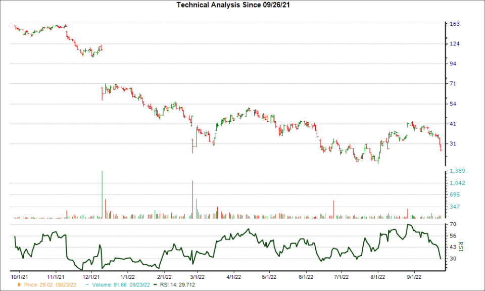 3-month RSI Chart for EVBG