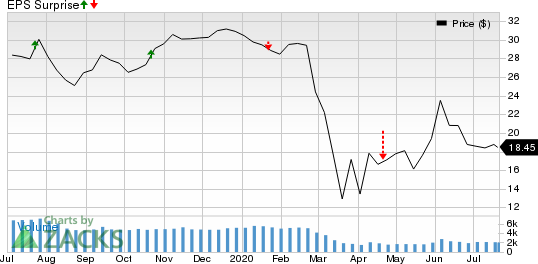 Fifth Third Bancorp Price and EPS Surprise