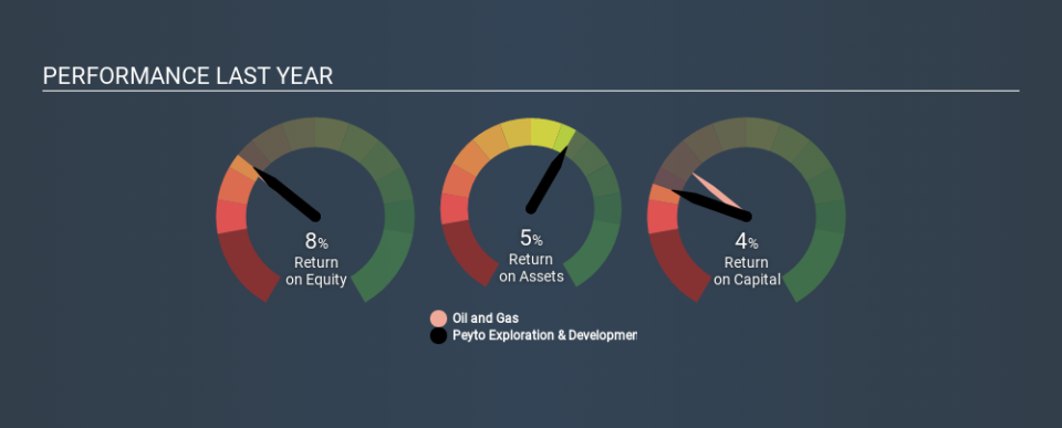 TSX:PEY Past Revenue and Net Income, March 13th 2020