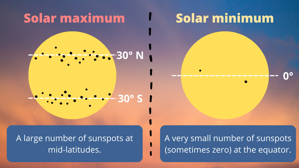 A diagram of where sunspots are located on the sun at different times during the solar cycle.