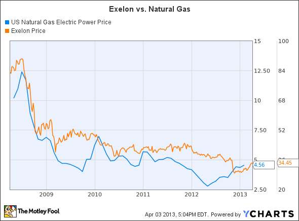 US Natural Gas Electric Power Price Chart