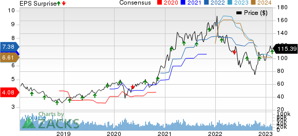 Applied Materials, Inc. Price, Consensus and EPS Surprise