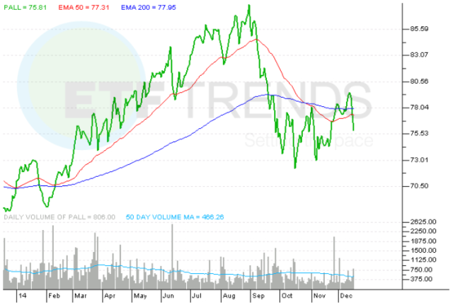 The Best And Worst Precious Metals Etfs 2973