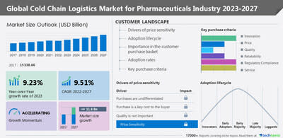 Cold Chain Logistics Market for Pharmaceuticals Industry Market to