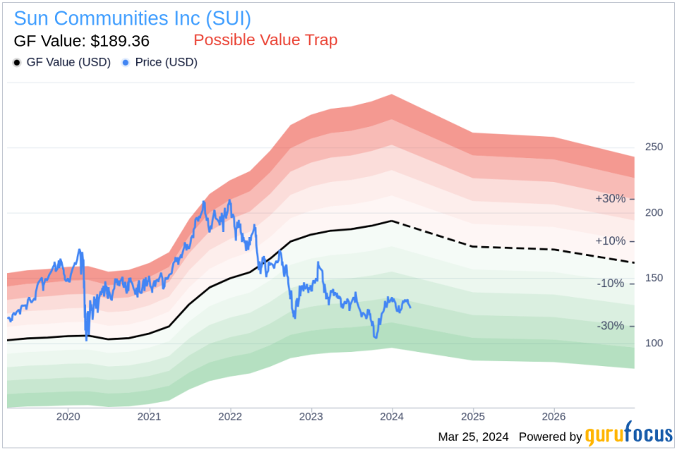 Insider Sell: CEO of Safe Harbor Marinas, LLC Sells Shares of Sun Communities Inc (SUI)