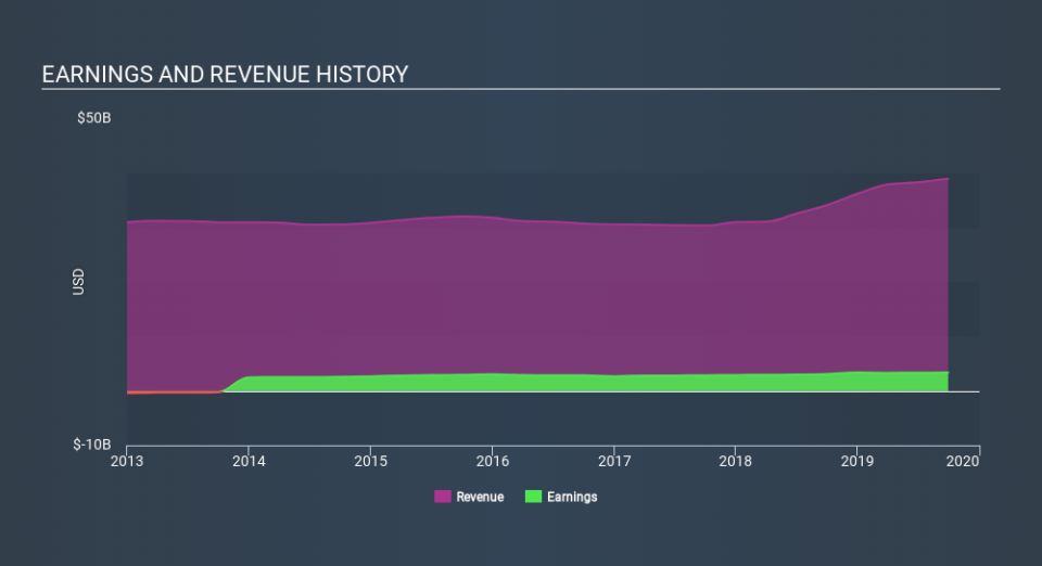 NYSE:GD Income Statement, November 27th 2019