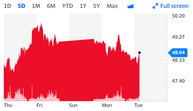 Oil prices have fallen for a second day amid rising COVID-19 case numbers.