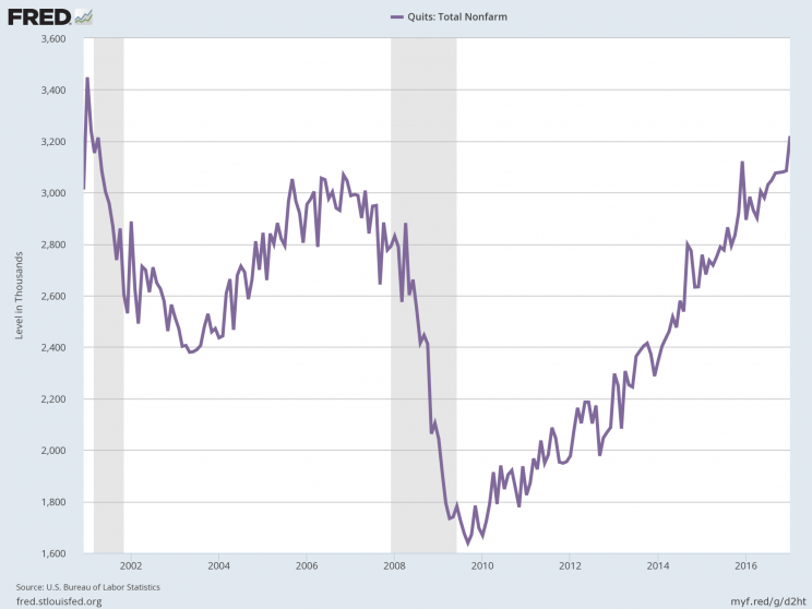 <em>El número de personas que dejan el trabajo en Estados Unidos se encuentra en sus máximos niveles en 16 años (Fuente: FRED).</em>