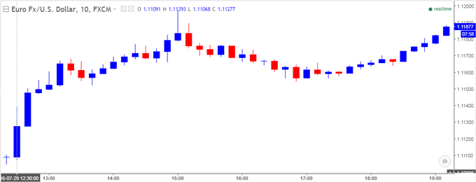 EUR/USD Chart