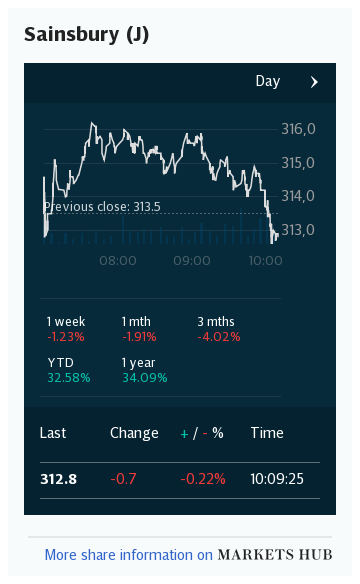 Markets Hub - J Sainsbury PLC