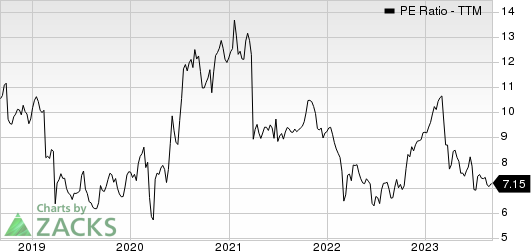 Swedbank AB PE Ratio (TTM)